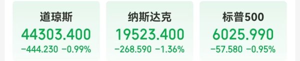 博星优配 这只中概股大涨36%！道指跌超400点 特斯拉跌超3% 亚马逊市值一夜蒸发超7300亿元，啥情况？