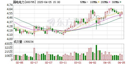 公富网配资 国电电力：一季度净利润18.11亿元 同比增长1.45%