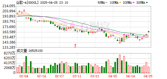 信钰证券 谷歌：2025年一季度净利润同比增长46%