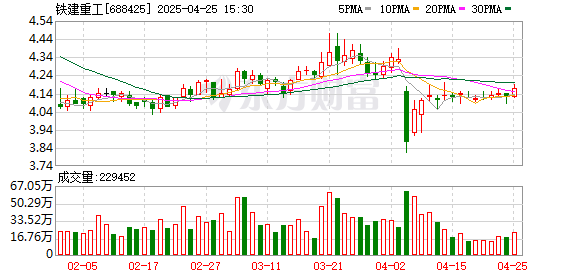 七星配资 铁建重工：一季度新签合同金额同比下降7.94%
