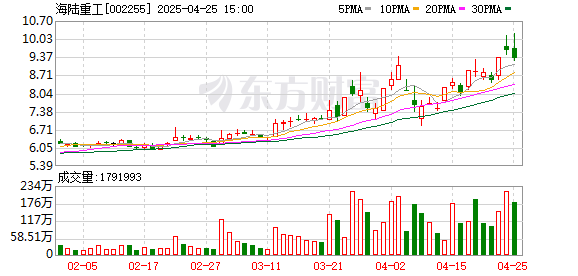 瑞和网 海陆重工：一季度净利润同比增长62.37%