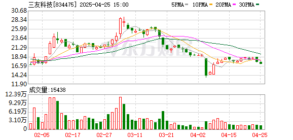 满盈网配资 三友科技：2025年一季度亏损573.94万元