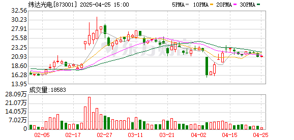 云沪深配资 纬达光电：2025年一季度净利润609.93万元