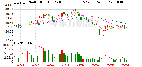 财盛证券 巨能股份：2025年一季度盈利182.17万元 同比扭亏