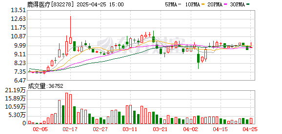 倍悦网配资 鹿得医疗：2025年一季度净利润633.43万元 同比增长62.89%