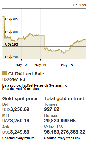 金勺子 截至5月15日，全球最大的黄金ETF——SPDR Gold Trust的黄金持仓量为927.62吨，较前一个交易日减少8.89吨