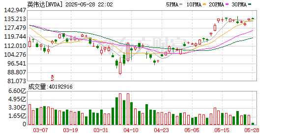 大众配资 英伟达又迎利好？日本再亮贸易谈判筹码：据称提议购买美国芯片