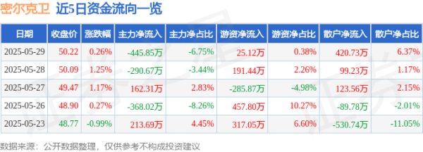 众合网 股票行情快报：密尔克卫（603713）5月29日主力资金净卖出445.85万元
