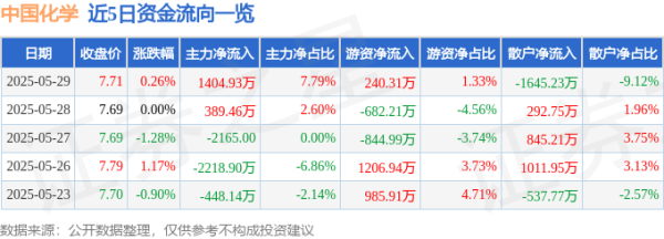 道正网 股票行情快报：中国化学（601117）5月29日主力资金净买入1404.93万元