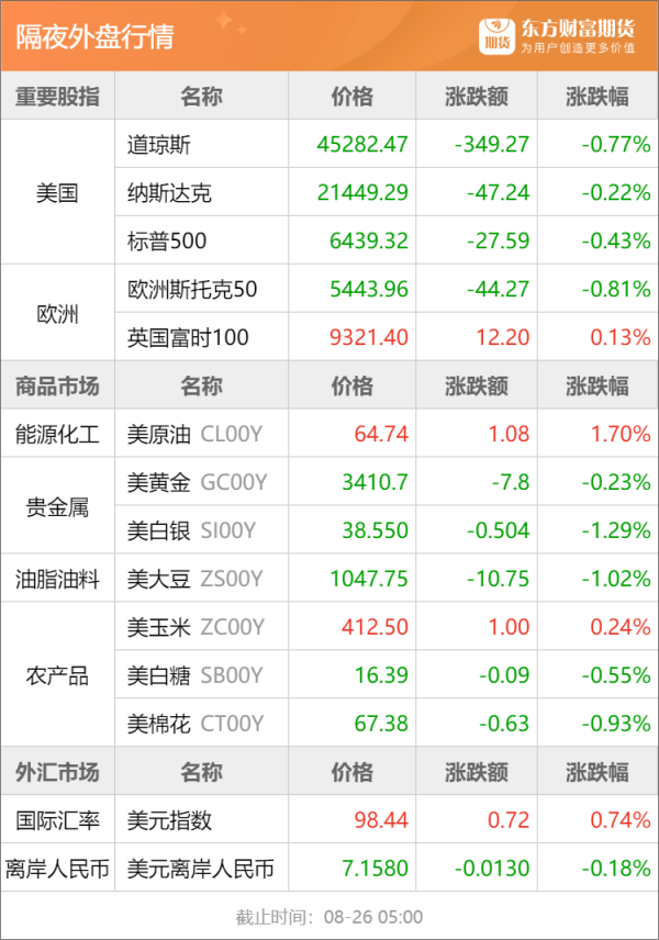 天通盈 东方财富期货早餐 8月26日 周二