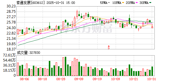 盛金缘证券 预焙阳极行业景气上行 索通发展前三季度扣非归母净利润同比大增373.83%